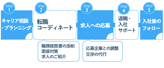 応募のフロー